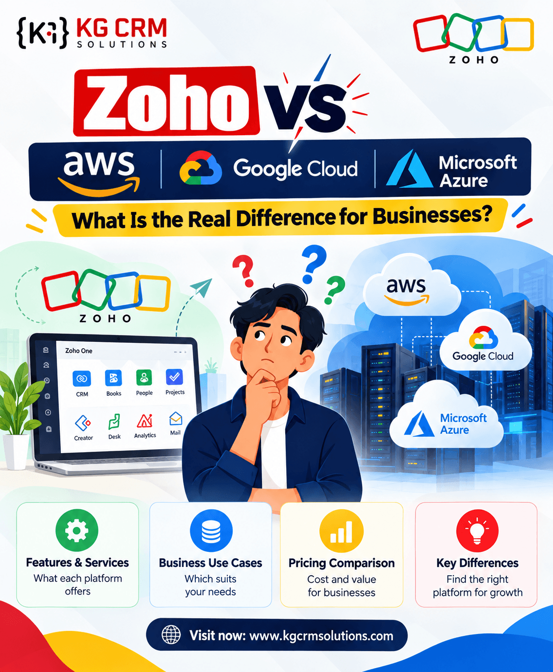 Zoho vs AWS, Google Cloud, and Microsoft Azure: What Is the Real Difference for Businesses?